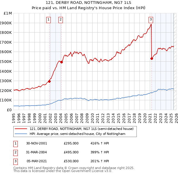 121, DERBY ROAD, NOTTINGHAM, NG7 1LS: Price paid vs HM Land Registry's House Price Index