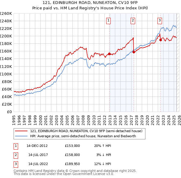 121, EDINBURGH ROAD, NUNEATON, CV10 9FP: Price paid vs HM Land Registry's House Price Index
