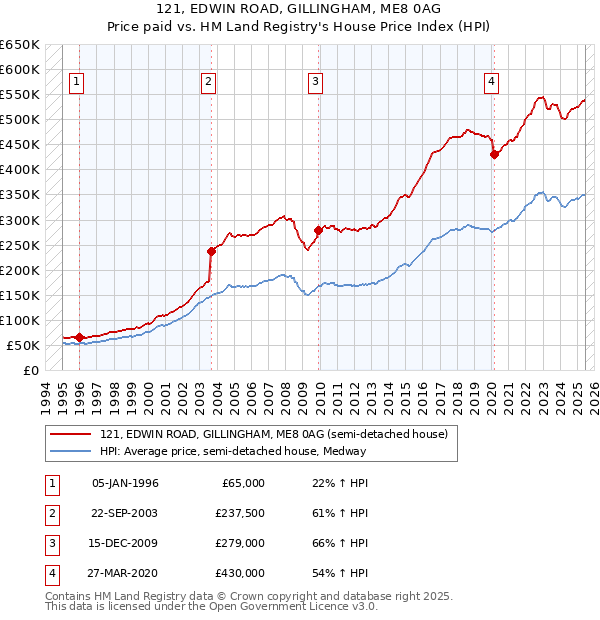 121, EDWIN ROAD, GILLINGHAM, ME8 0AG: Price paid vs HM Land Registry's House Price Index
