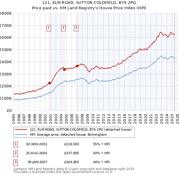 121, ELM ROAD, SUTTON COLDFIELD, B76 2PQ: Price paid vs HM Land Registry's House Price Index