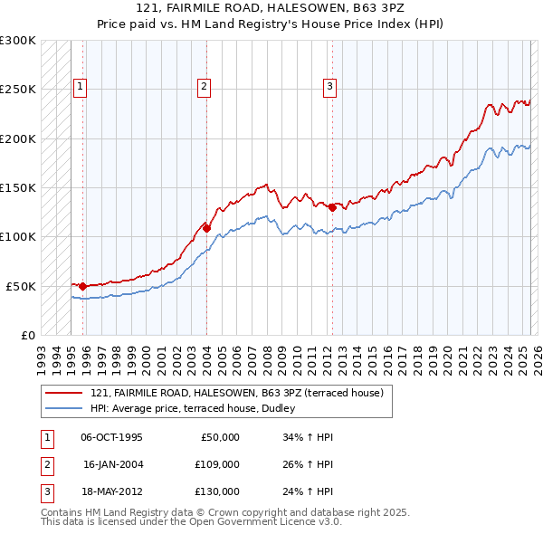 121, FAIRMILE ROAD, HALESOWEN, B63 3PZ: Price paid vs HM Land Registry's House Price Index