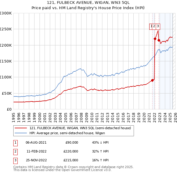 121, FULBECK AVENUE, WIGAN, WN3 5QL: Price paid vs HM Land Registry's House Price Index