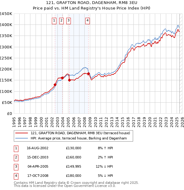 121, GRAFTON ROAD, DAGENHAM, RM8 3EU: Price paid vs HM Land Registry's House Price Index