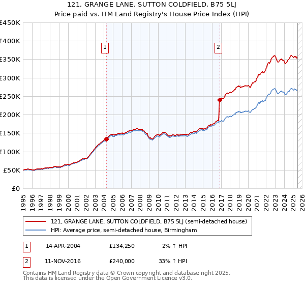 121, GRANGE LANE, SUTTON COLDFIELD, B75 5LJ: Price paid vs HM Land Registry's House Price Index
