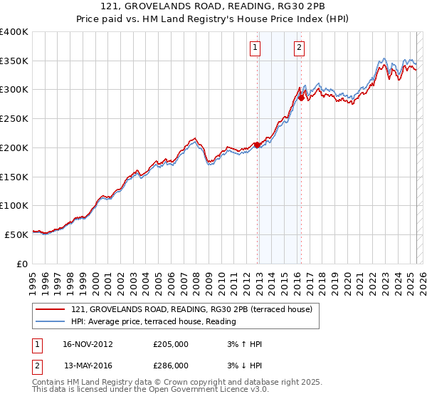 121, GROVELANDS ROAD, READING, RG30 2PB: Price paid vs HM Land Registry's House Price Index