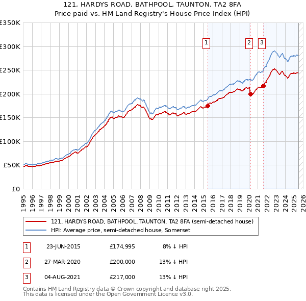 121, HARDYS ROAD, BATHPOOL, TAUNTON, TA2 8FA: Price paid vs HM Land Registry's House Price Index