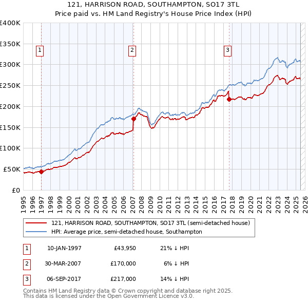 121, HARRISON ROAD, SOUTHAMPTON, SO17 3TL: Price paid vs HM Land Registry's House Price Index