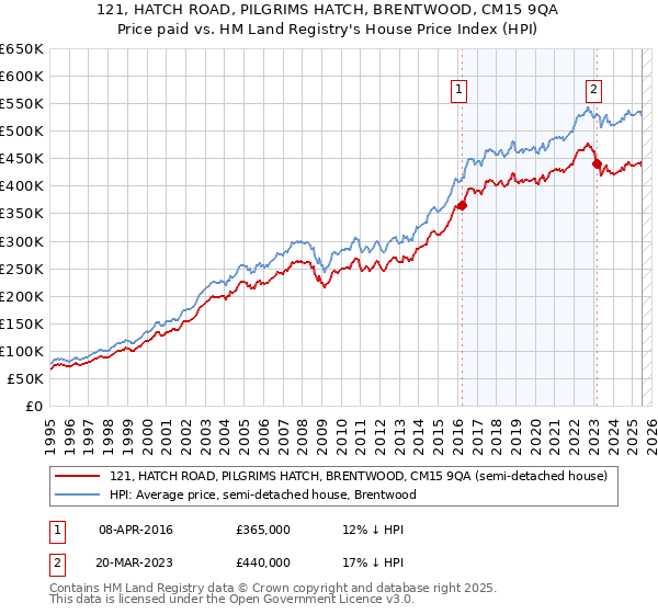 121, HATCH ROAD, PILGRIMS HATCH, BRENTWOOD, CM15 9QA: Price paid vs HM Land Registry's House Price Index
