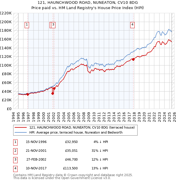 121, HAUNCHWOOD ROAD, NUNEATON, CV10 8DG: Price paid vs HM Land Registry's House Price Index