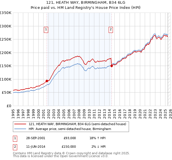 121, HEATH WAY, BIRMINGHAM, B34 6LG: Price paid vs HM Land Registry's House Price Index