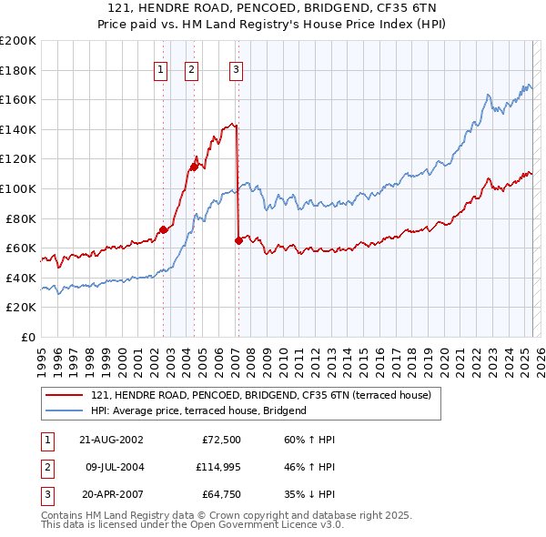 121, HENDRE ROAD, PENCOED, BRIDGEND, CF35 6TN: Price paid vs HM Land Registry's House Price Index
