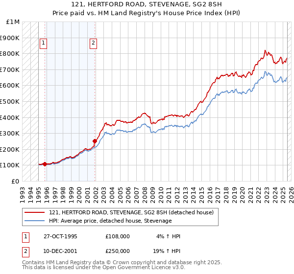 121, HERTFORD ROAD, STEVENAGE, SG2 8SH: Price paid vs HM Land Registry's House Price Index