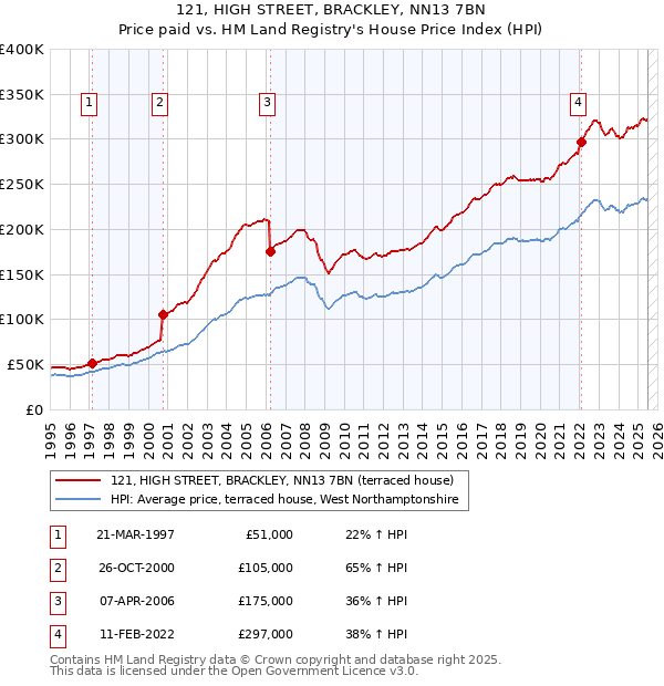 121, HIGH STREET, BRACKLEY, NN13 7BN: Price paid vs HM Land Registry's House Price Index