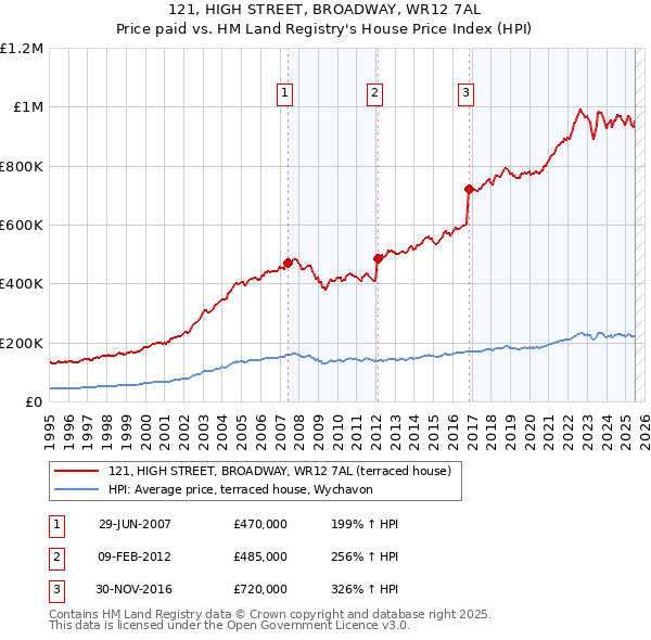 121, HIGH STREET, BROADWAY, WR12 7AL: Price paid vs HM Land Registry's House Price Index