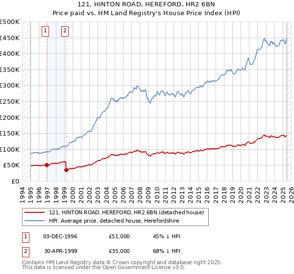121, HINTON ROAD, HEREFORD, HR2 6BN: Price paid vs HM Land Registry's House Price Index