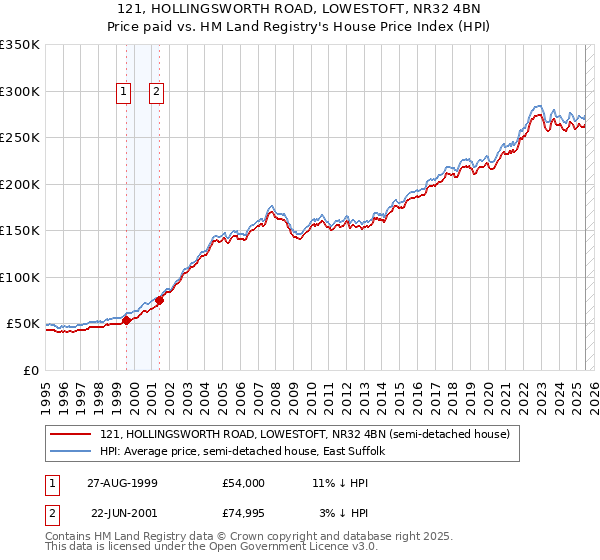 121, HOLLINGSWORTH ROAD, LOWESTOFT, NR32 4BN: Price paid vs HM Land Registry's House Price Index