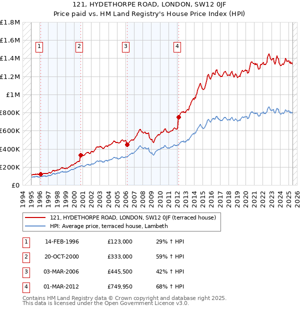 121, HYDETHORPE ROAD, LONDON, SW12 0JF: Price paid vs HM Land Registry's House Price Index