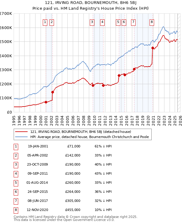 121, IRVING ROAD, BOURNEMOUTH, BH6 5BJ: Price paid vs HM Land Registry's House Price Index