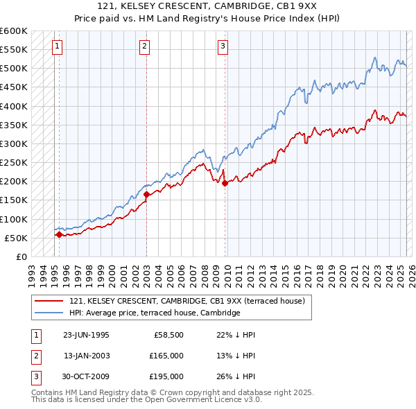 121, KELSEY CRESCENT, CAMBRIDGE, CB1 9XX: Price paid vs HM Land Registry's House Price Index