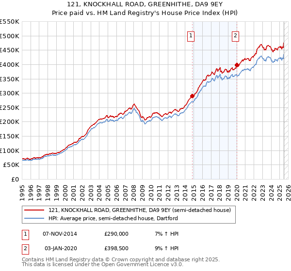 121, KNOCKHALL ROAD, GREENHITHE, DA9 9EY: Price paid vs HM Land Registry's House Price Index