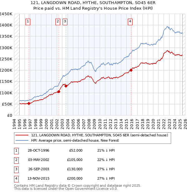 121, LANGDOWN ROAD, HYTHE, SOUTHAMPTON, SO45 6ER: Price paid vs HM Land Registry's House Price Index