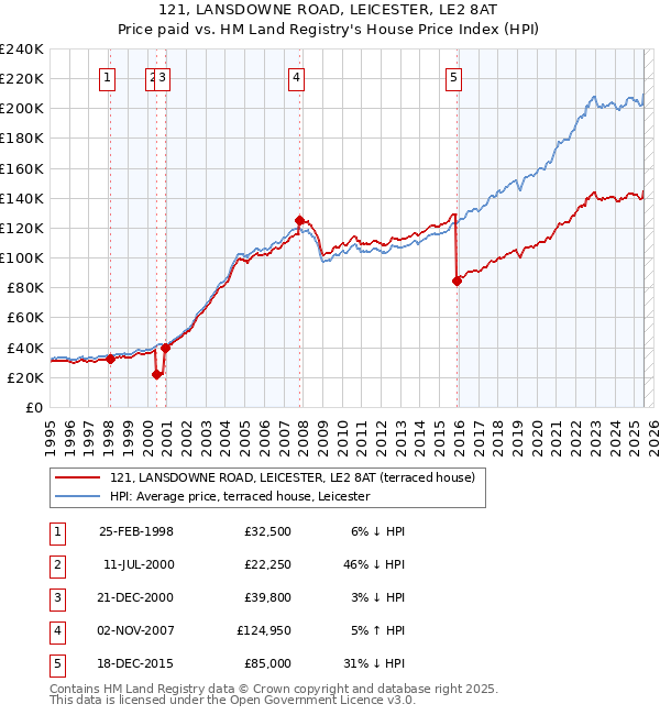 121, LANSDOWNE ROAD, LEICESTER, LE2 8AT: Price paid vs HM Land Registry's House Price Index