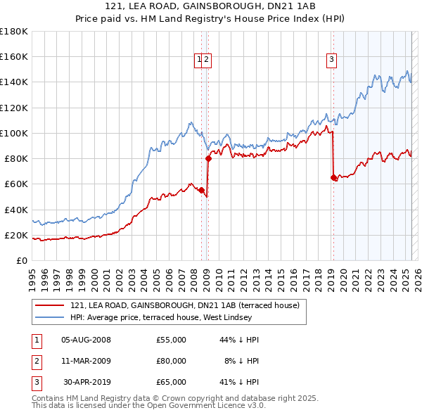 121, LEA ROAD, GAINSBOROUGH, DN21 1AB: Price paid vs HM Land Registry's House Price Index
