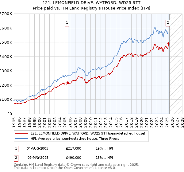 121, LEMONFIELD DRIVE, WATFORD, WD25 9TT: Price paid vs HM Land Registry's House Price Index