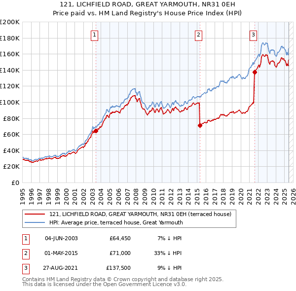121, LICHFIELD ROAD, GREAT YARMOUTH, NR31 0EH: Price paid vs HM Land Registry's House Price Index