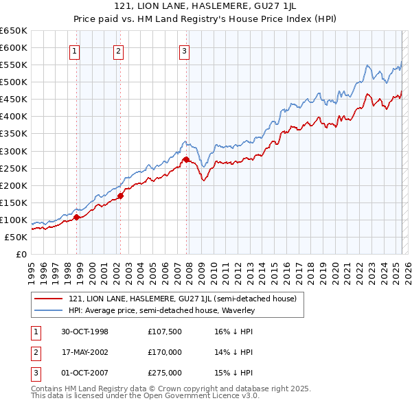 121, LION LANE, HASLEMERE, GU27 1JL: Price paid vs HM Land Registry's House Price Index