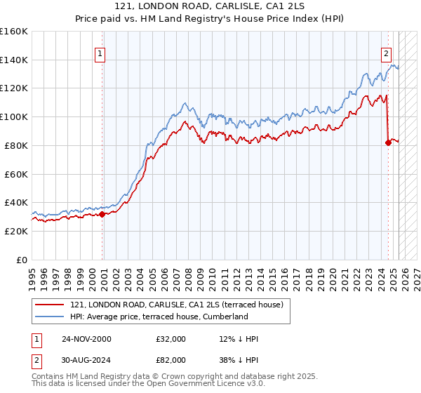 121, LONDON ROAD, CARLISLE, CA1 2LS: Price paid vs HM Land Registry's House Price Index
