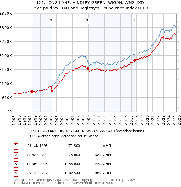 121, LONG LANE, HINDLEY GREEN, WIGAN, WN2 4XD: Price paid vs HM Land Registry's House Price Index
