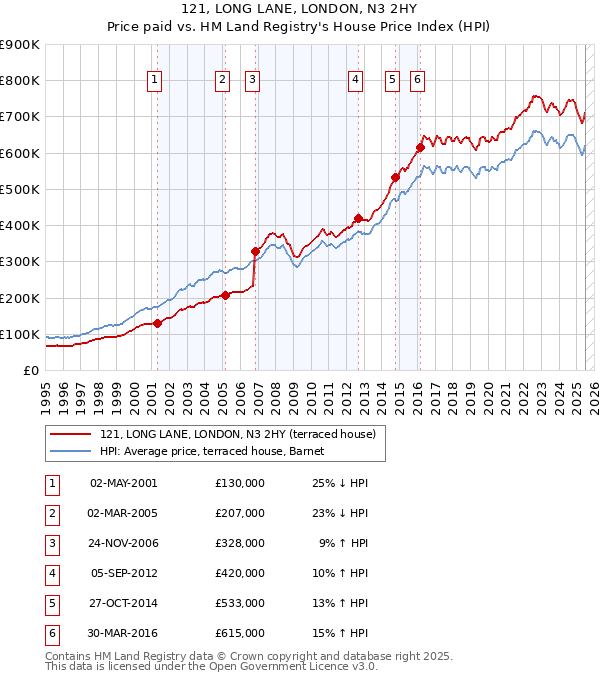 121, LONG LANE, LONDON, N3 2HY: Price paid vs HM Land Registry's House Price Index