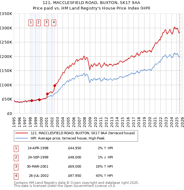 121, MACCLESFIELD ROAD, BUXTON, SK17 9AA: Price paid vs HM Land Registry's House Price Index