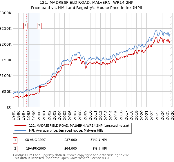 121, MADRESFIELD ROAD, MALVERN, WR14 2NP: Price paid vs HM Land Registry's House Price Index
