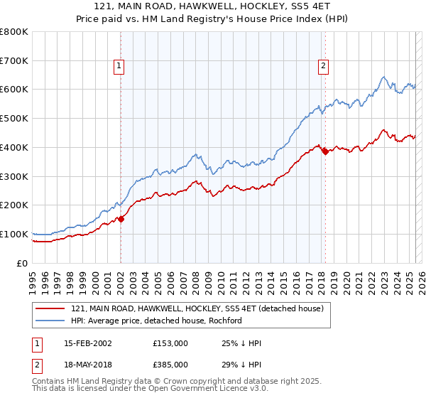 121, MAIN ROAD, HAWKWELL, HOCKLEY, SS5 4ET: Price paid vs HM Land Registry's House Price Index