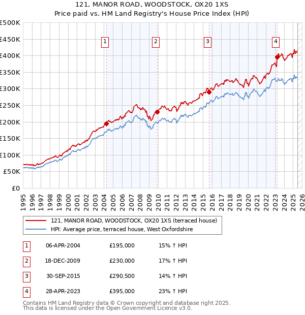 121, MANOR ROAD, WOODSTOCK, OX20 1XS: Price paid vs HM Land Registry's House Price Index
