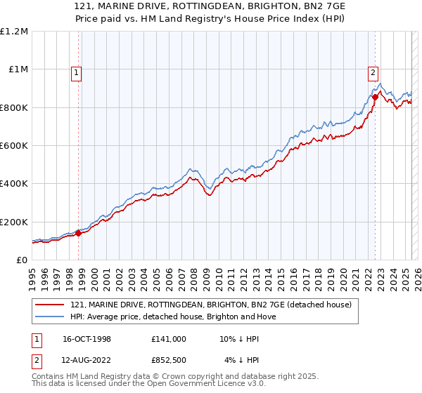121, MARINE DRIVE, ROTTINGDEAN, BRIGHTON, BN2 7GE: Price paid vs HM Land Registry's House Price Index