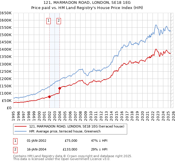 121, MARMADON ROAD, LONDON, SE18 1EG: Price paid vs HM Land Registry's House Price Index