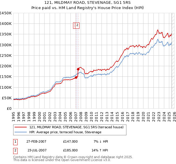 121, MILDMAY ROAD, STEVENAGE, SG1 5RS: Price paid vs HM Land Registry's House Price Index