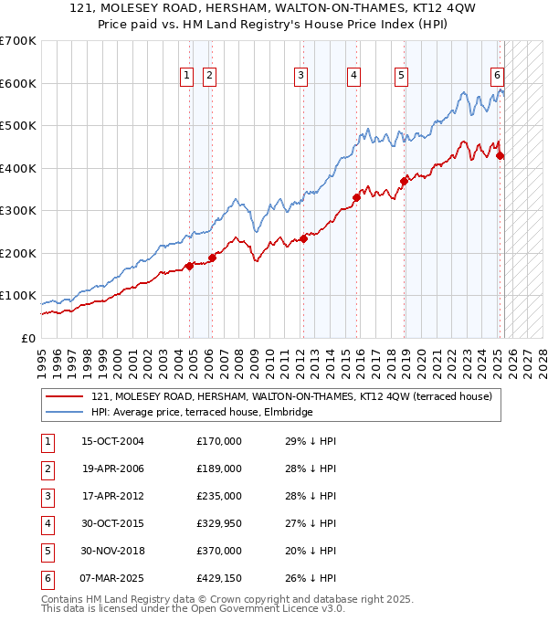 121, MOLESEY ROAD, HERSHAM, WALTON-ON-THAMES, KT12 4QW: Price paid vs HM Land Registry's House Price Index