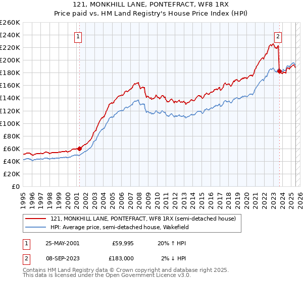 121, MONKHILL LANE, PONTEFRACT, WF8 1RX: Price paid vs HM Land Registry's House Price Index
