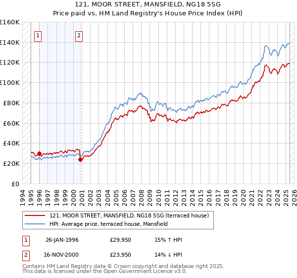 121, MOOR STREET, MANSFIELD, NG18 5SG: Price paid vs HM Land Registry's House Price Index