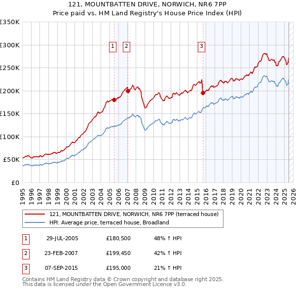 121, MOUNTBATTEN DRIVE, NORWICH, NR6 7PP: Price paid vs HM Land Registry's House Price Index