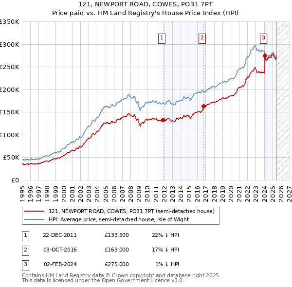 121, NEWPORT ROAD, COWES, PO31 7PT: Price paid vs HM Land Registry's House Price Index