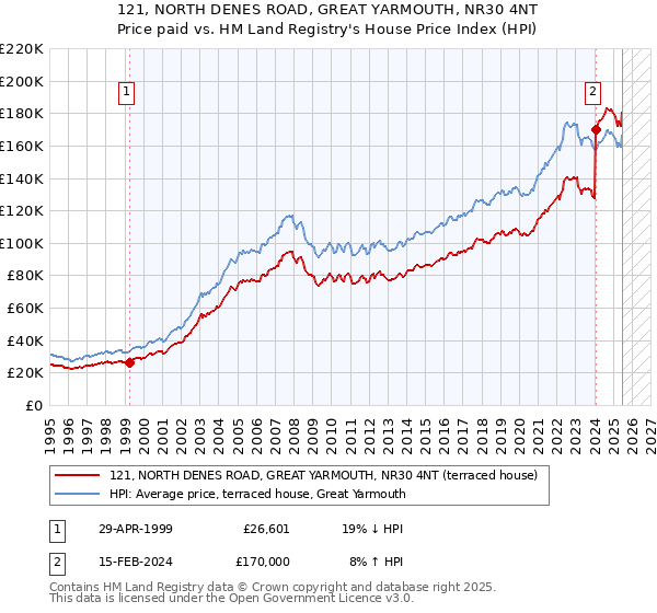 121, NORTH DENES ROAD, GREAT YARMOUTH, NR30 4NT: Price paid vs HM Land Registry's House Price Index