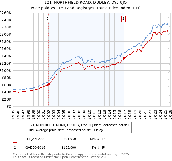 121, NORTHFIELD ROAD, DUDLEY, DY2 9JQ: Price paid vs HM Land Registry's House Price Index