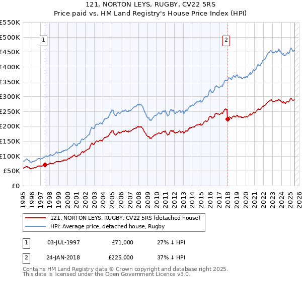 121, NORTON LEYS, RUGBY, CV22 5RS: Price paid vs HM Land Registry's House Price Index
