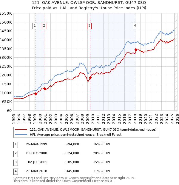 121, OAK AVENUE, OWLSMOOR, SANDHURST, GU47 0SQ: Price paid vs HM Land Registry's House Price Index