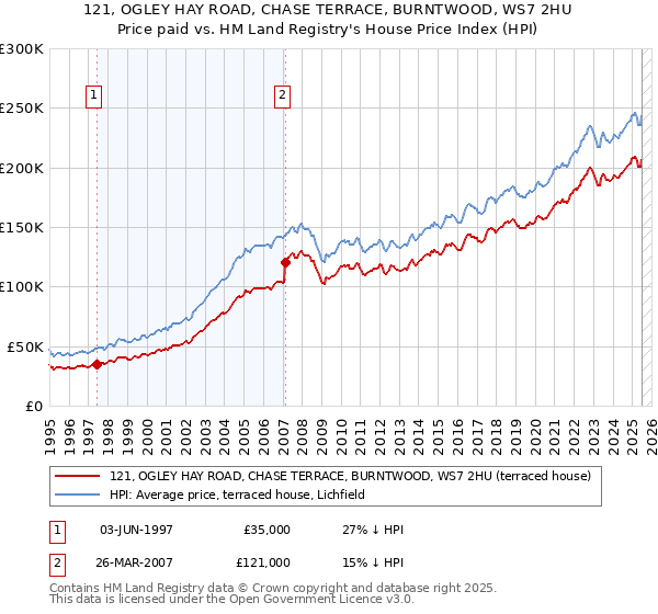 121, OGLEY HAY ROAD, CHASE TERRACE, BURNTWOOD, WS7 2HU: Price paid vs HM Land Registry's House Price Index